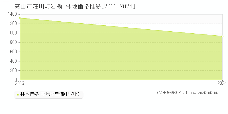 荘川町岩瀬(高山市)の林地価格推移グラフ(坪単価)[2013-2024年]