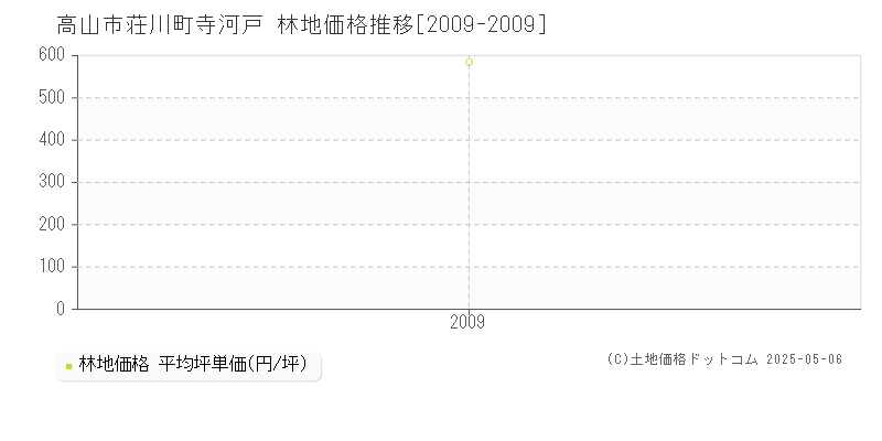 荘川町寺河戸(高山市)の林地価格推移グラフ(坪単価)[2009-2009年]