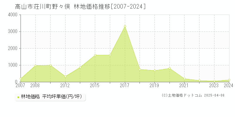 高山市荘川町野々俣の林地価格推移グラフ 