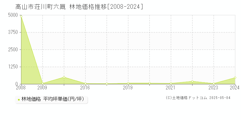 荘川町六厩(高山市)の林地価格推移グラフ(坪単価)[2008-2024年]
