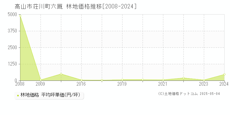 高山市荘川町六厩の林地価格推移グラフ 