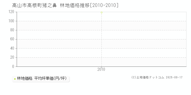 高山市高根町猪之鼻の林地価格推移グラフ 