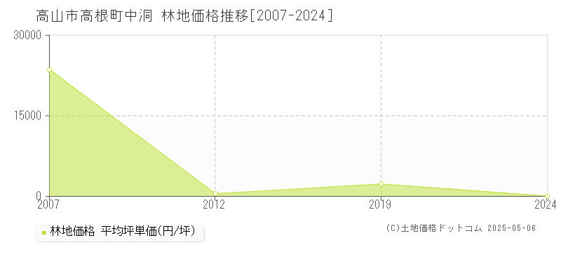 高根町中洞(高山市)の林地価格推移グラフ(坪単価)[2007-2024年]