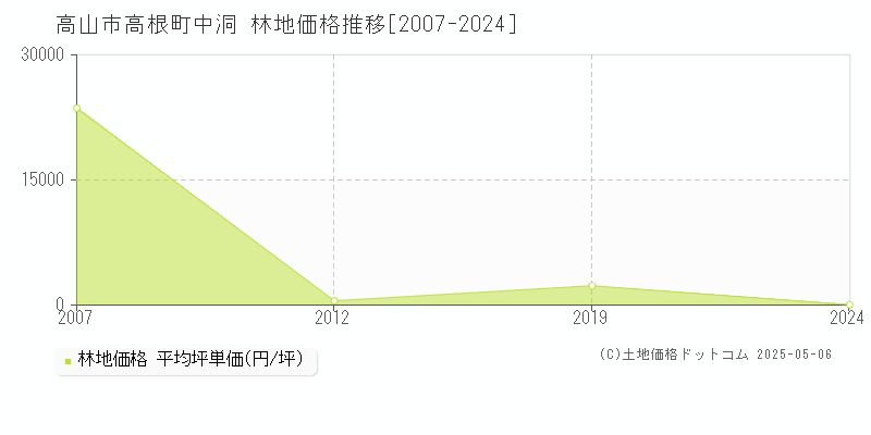 高山市高根町中洞の林地価格推移グラフ 