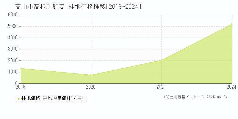 高根町野麦(高山市)の林地価格推移グラフ(坪単価)[2018-2024年]