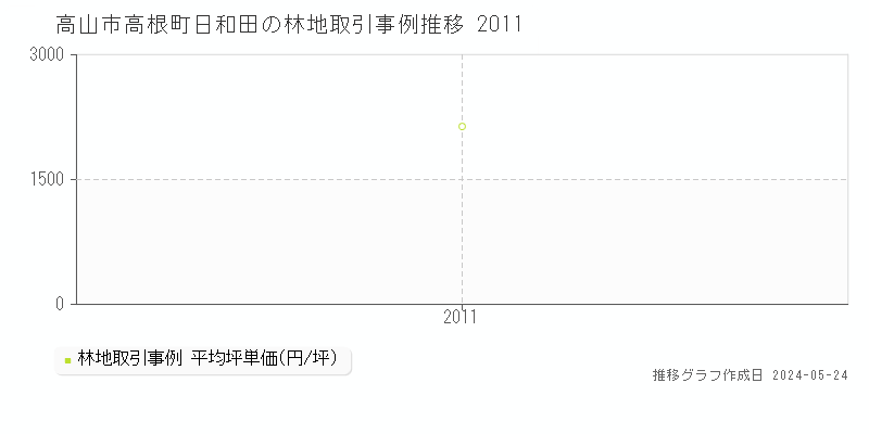 高山市高根町日和田の林地価格推移グラフ 