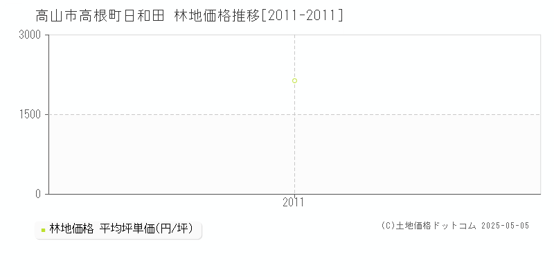 高根町日和田(高山市)の林地価格推移グラフ(坪単価)[2011-2011年]