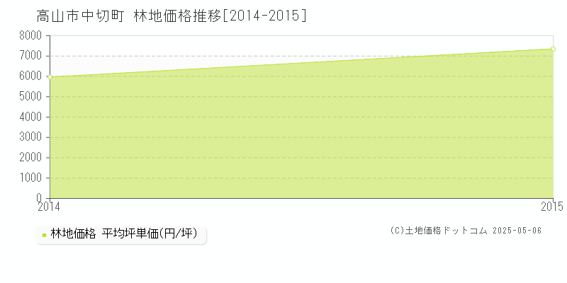 中切町(高山市)の林地価格推移グラフ(坪単価)[2014-2015年]