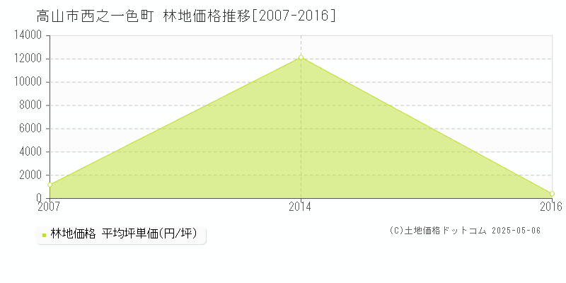 西之一色町(高山市)の林地価格推移グラフ(坪単価)[2007-2016年]
