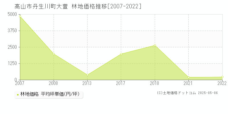 丹生川町大萱(高山市)の林地価格推移グラフ(坪単価)[2007-2022年]