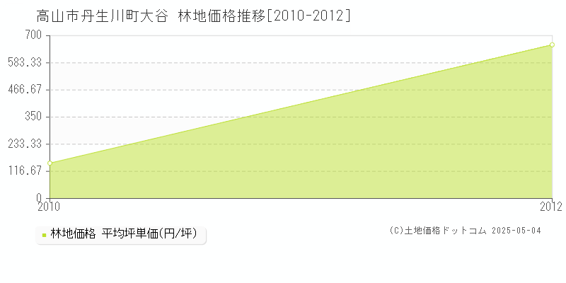 丹生川町大谷(高山市)の林地価格推移グラフ(坪単価)[2010-2012年]