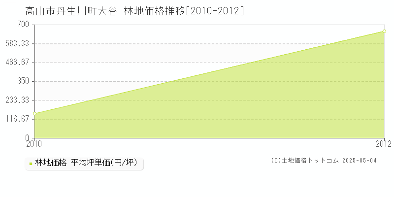高山市丹生川町大谷の林地価格推移グラフ 