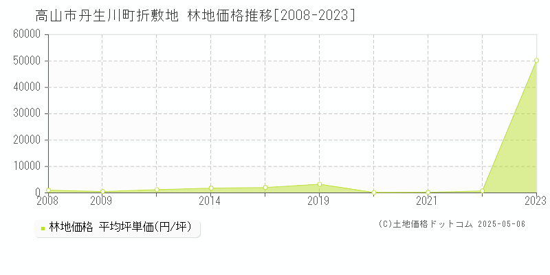 丹生川町折敷地(高山市)の林地価格推移グラフ(坪単価)[2008-2023年]