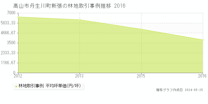 高山市丹生川町新張の林地価格推移グラフ 