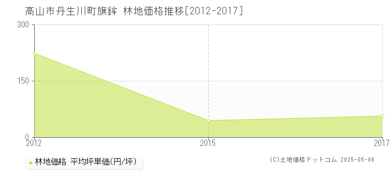 丹生川町旗鉾(高山市)の林地価格推移グラフ(坪単価)[2012-2017年]