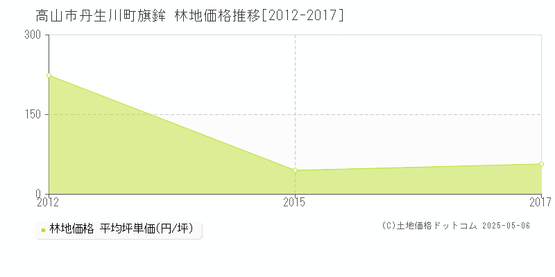 高山市丹生川町旗鉾の林地価格推移グラフ 