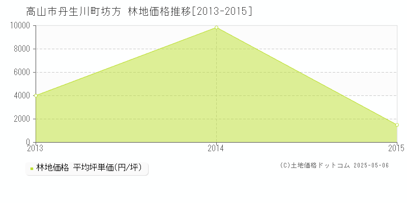 丹生川町坊方(高山市)の林地価格推移グラフ(坪単価)[2013-2015年]