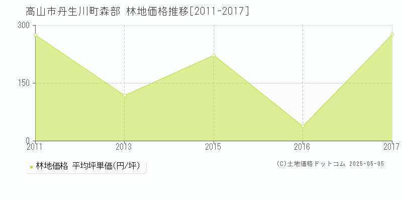 丹生川町森部(高山市)の林地価格推移グラフ(坪単価)[2011-2017年]