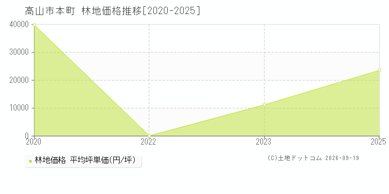 高山市本町の林地価格推移グラフ(坪単価)[2020-2025年]