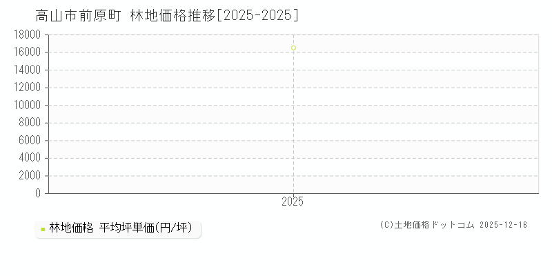 前原町(高山市)の林地価格推移グラフ(坪単価)[2025-2025年]