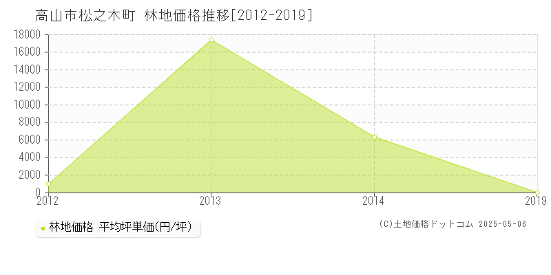 松之木町(高山市)の林地価格推移グラフ(坪単価)[2012-2019年]
