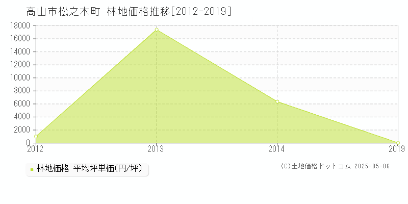 高山市松之木町の林地価格推移グラフ 