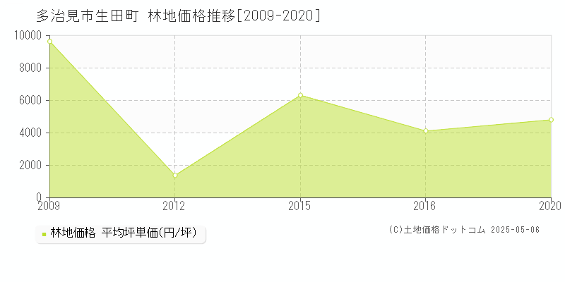生田町(多治見市)の林地価格推移グラフ(坪単価)[2009-2020年]