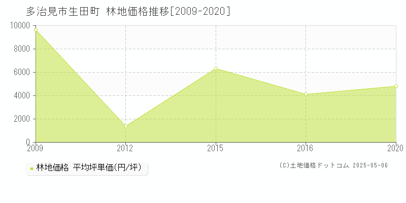 多治見市生田町の林地価格推移グラフ 