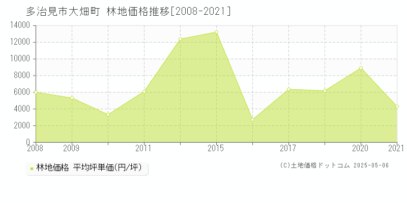 大畑町(多治見市)の林地価格推移グラフ(坪単価)[2008-2021年]