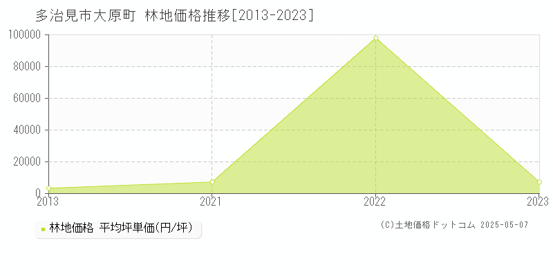 大原町(多治見市)の林地価格推移グラフ(坪単価)[2013-2023年]