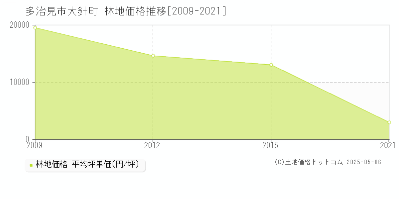 多治見市大針町の林地価格推移グラフ 