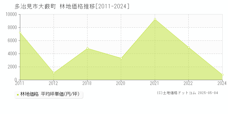 大薮町(多治見市)の林地価格推移グラフ(坪単価)[2011-2024年]