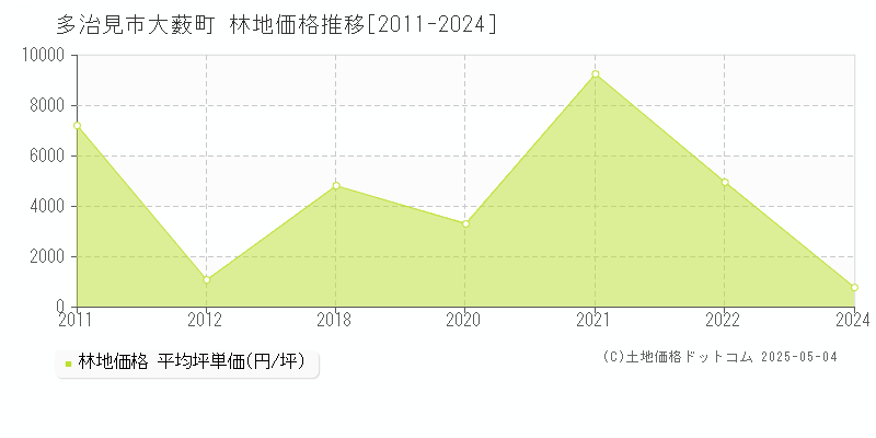 多治見市大薮町の林地価格推移グラフ 