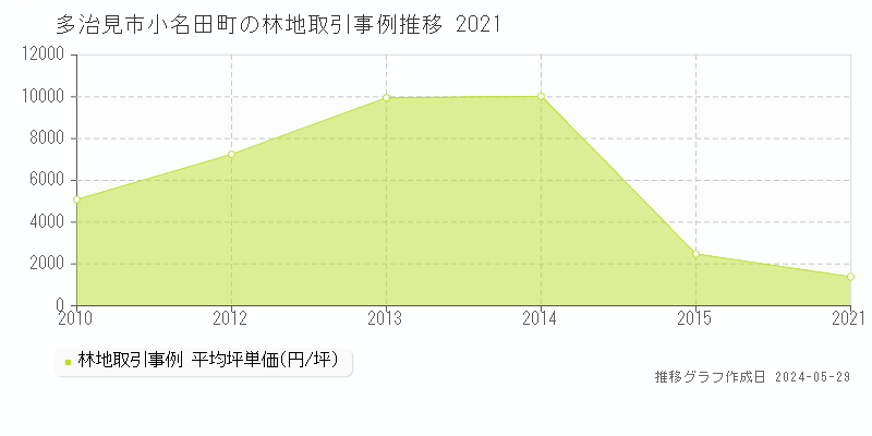 多治見市小名田町の林地価格推移グラフ 