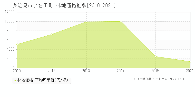 小名田町(多治見市)の林地価格推移グラフ(坪単価)[2010-2021年]