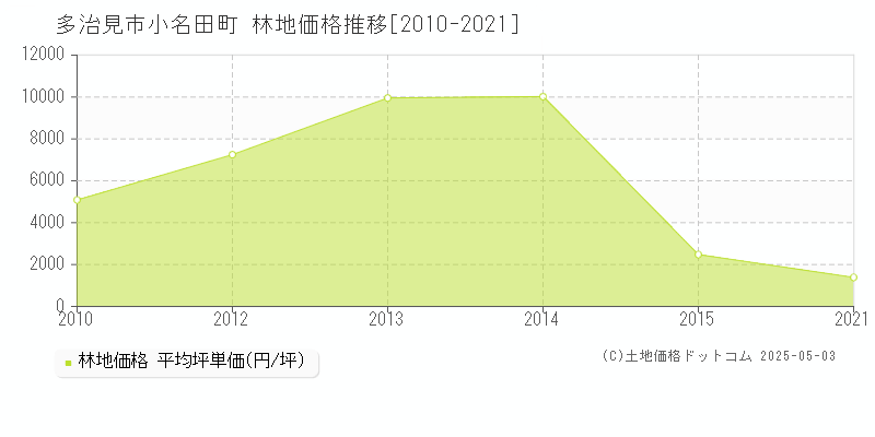 多治見市小名田町の林地価格推移グラフ 