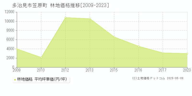 笠原町(多治見市)の林地価格推移グラフ(坪単価)[2009-2023年]