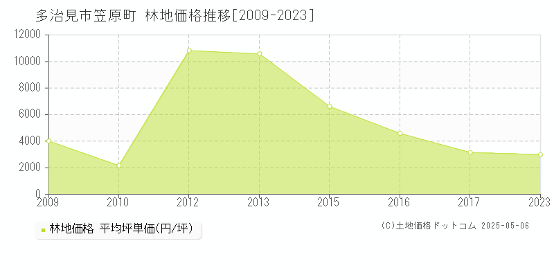 多治見市笠原町の林地価格推移グラフ 