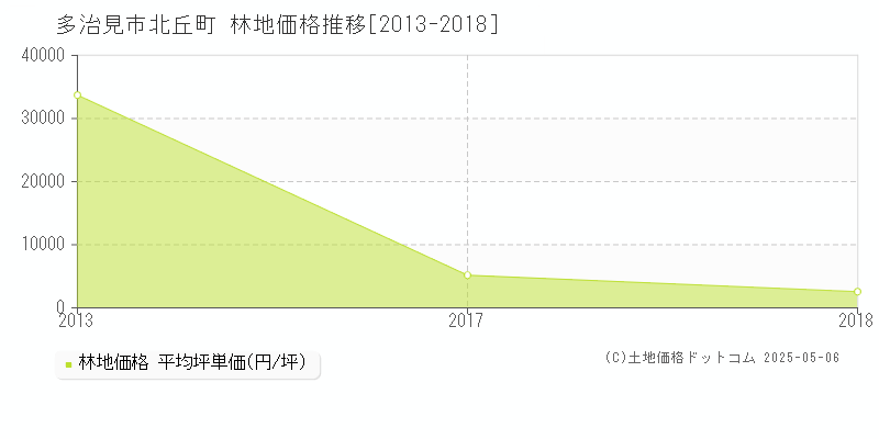 多治見市北丘町の林地価格推移グラフ 