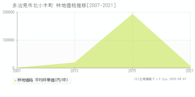 北小木町(多治見市)の林地価格推移グラフ(坪単価)[2007-2021年]
