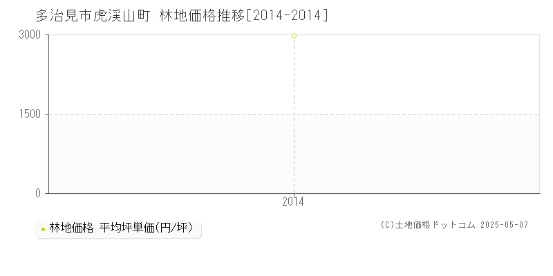 虎渓山町(多治見市)の林地価格推移グラフ(坪単価)[2014-2014年]