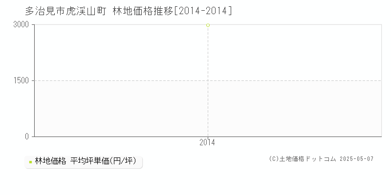 多治見市虎渓山町の林地価格推移グラフ 