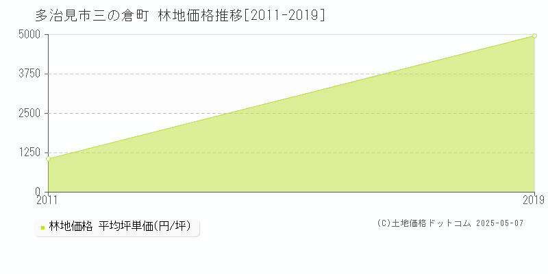 三の倉町(多治見市)の林地価格推移グラフ(坪単価)[2011-2019年]