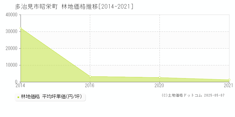 昭栄町(多治見市)の林地価格推移グラフ(坪単価)[2014-2021年]