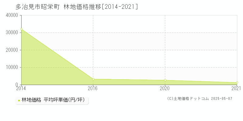 多治見市昭栄町の林地価格推移グラフ 