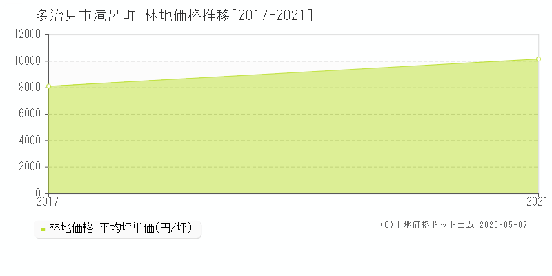 滝呂町(多治見市)の林地価格推移グラフ(坪単価)[2017-2021年]