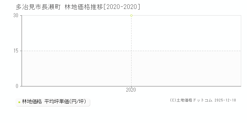 長瀬町(多治見市)の林地価格推移グラフ(坪単価)[2020-2020年]