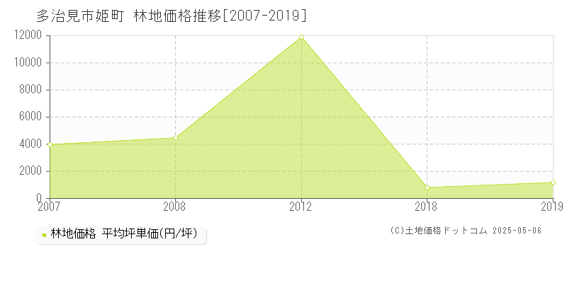 姫町(多治見市)の林地価格推移グラフ(坪単価)[2007-2019年]