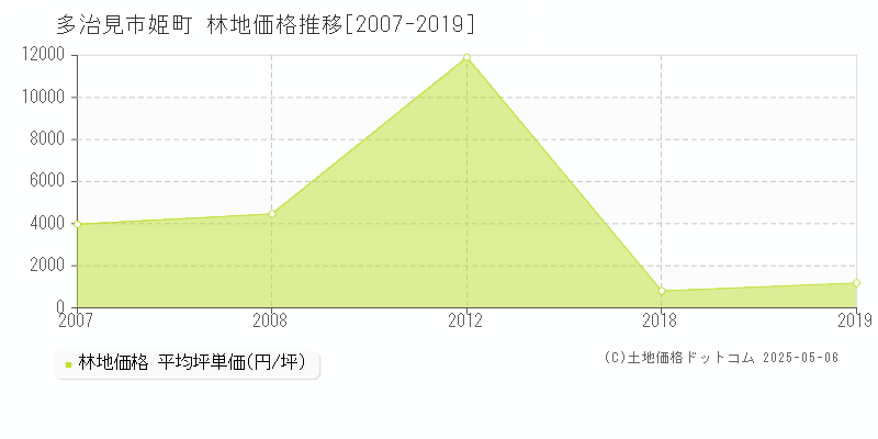 多治見市姫町の林地価格推移グラフ 