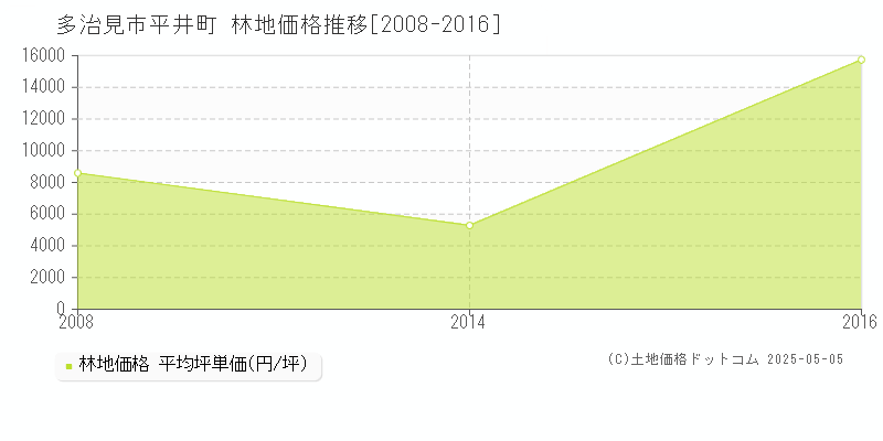 平井町(多治見市)の林地価格推移グラフ(坪単価)[2008-2016年]